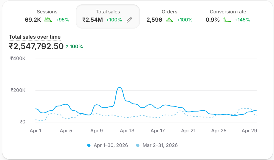 Total sales chart