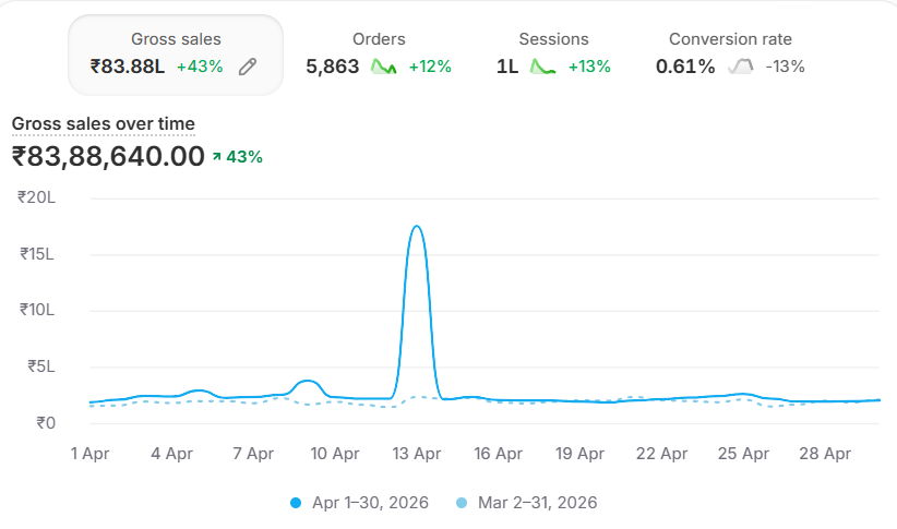 Gross sales chart
