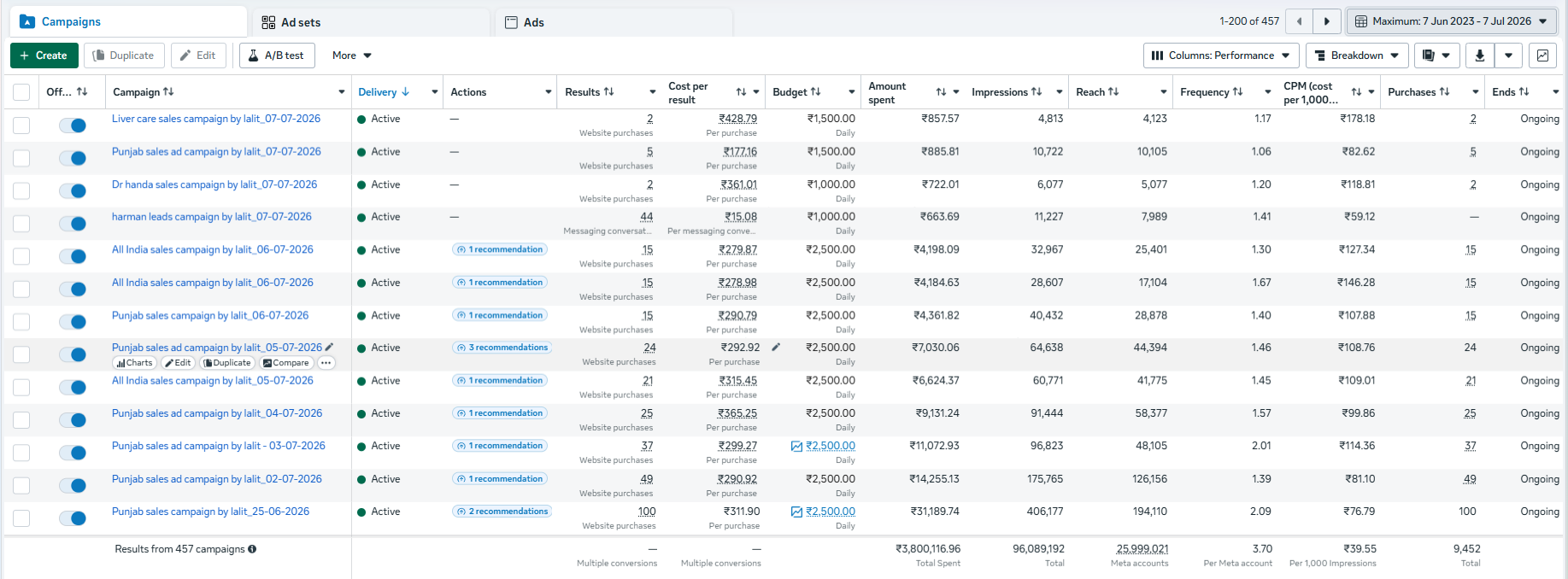 Sample campaign overview chart